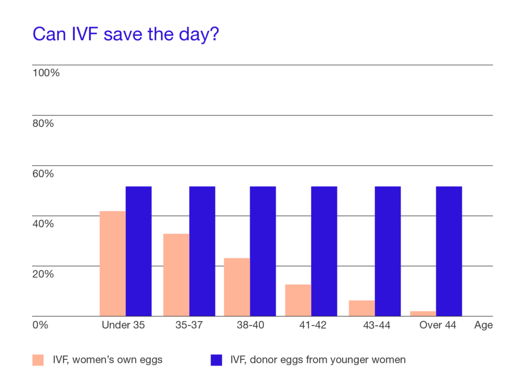 Facts Figures Fertility Statistics