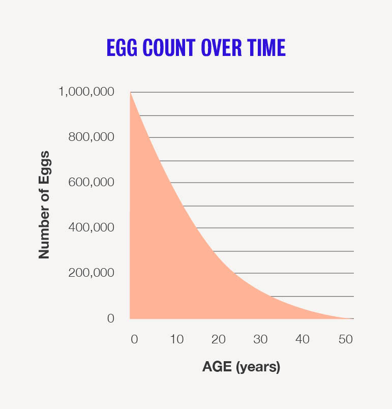 Count Age Chart