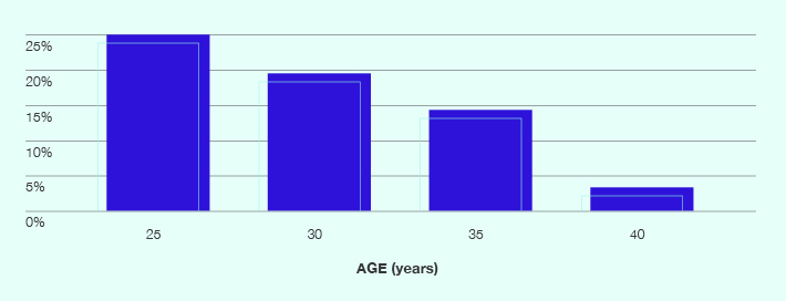 Female Fertility Age Chart