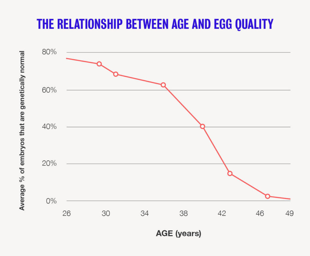 Graph of the average percentage of embryos that are genetically normal