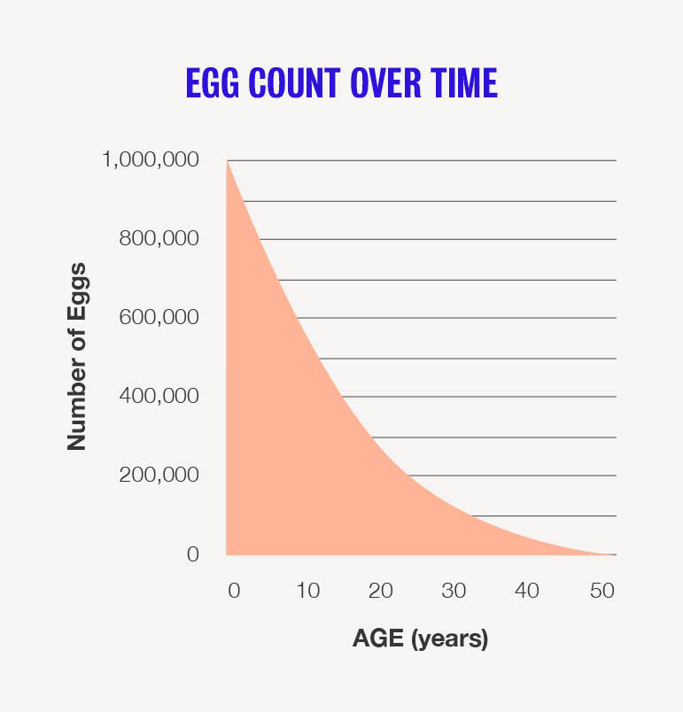 A graph of eggs decreasing from 1M eggs at age 0 to 0 eggs at 50 years old