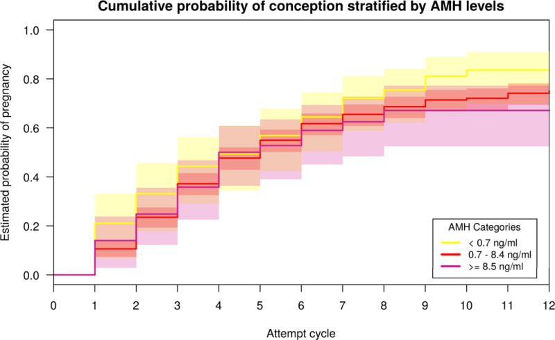 Probability of conceiving